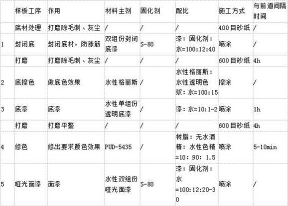 水性漆工艺流程 水性漆工艺流程