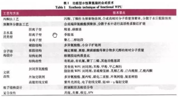 表1 功能型水性聚氨酯的合成技术 表1 功能型水性聚氨酯的合成技术