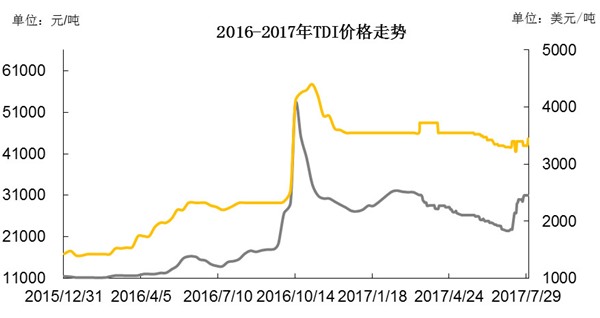 2016年-2017年TDI价格走势 2016年-2017年TDI价格走势