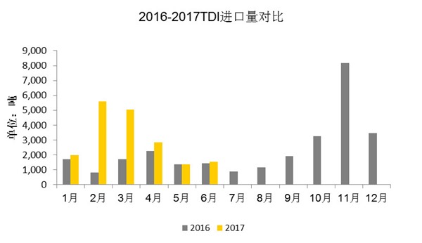 2016年-2017年TDI进口量对比图 2016年-2017年TDI进口量对比图
