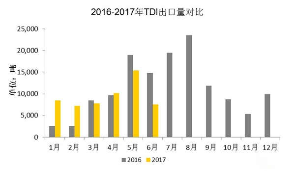 2016年-2017年TDI出口量对比图 2016年-2017年TDI出口量对比图