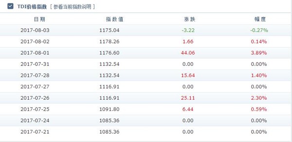 TDI价格指数 TDI价格指数