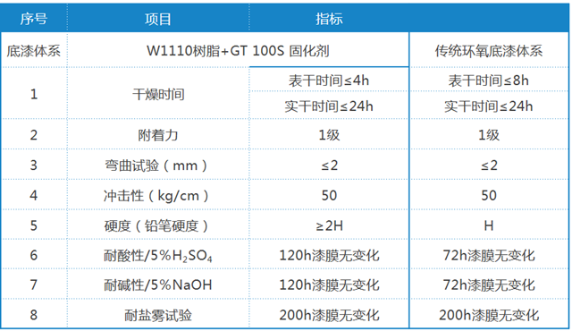 GT-100 S 与 W1110 树脂复配性能指标 GT-100 S 与 W1110 树脂复配性能指标